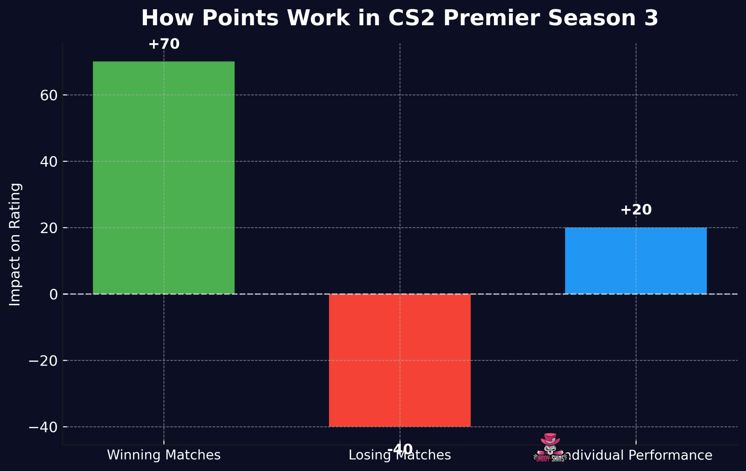 How Points Work in Season 3