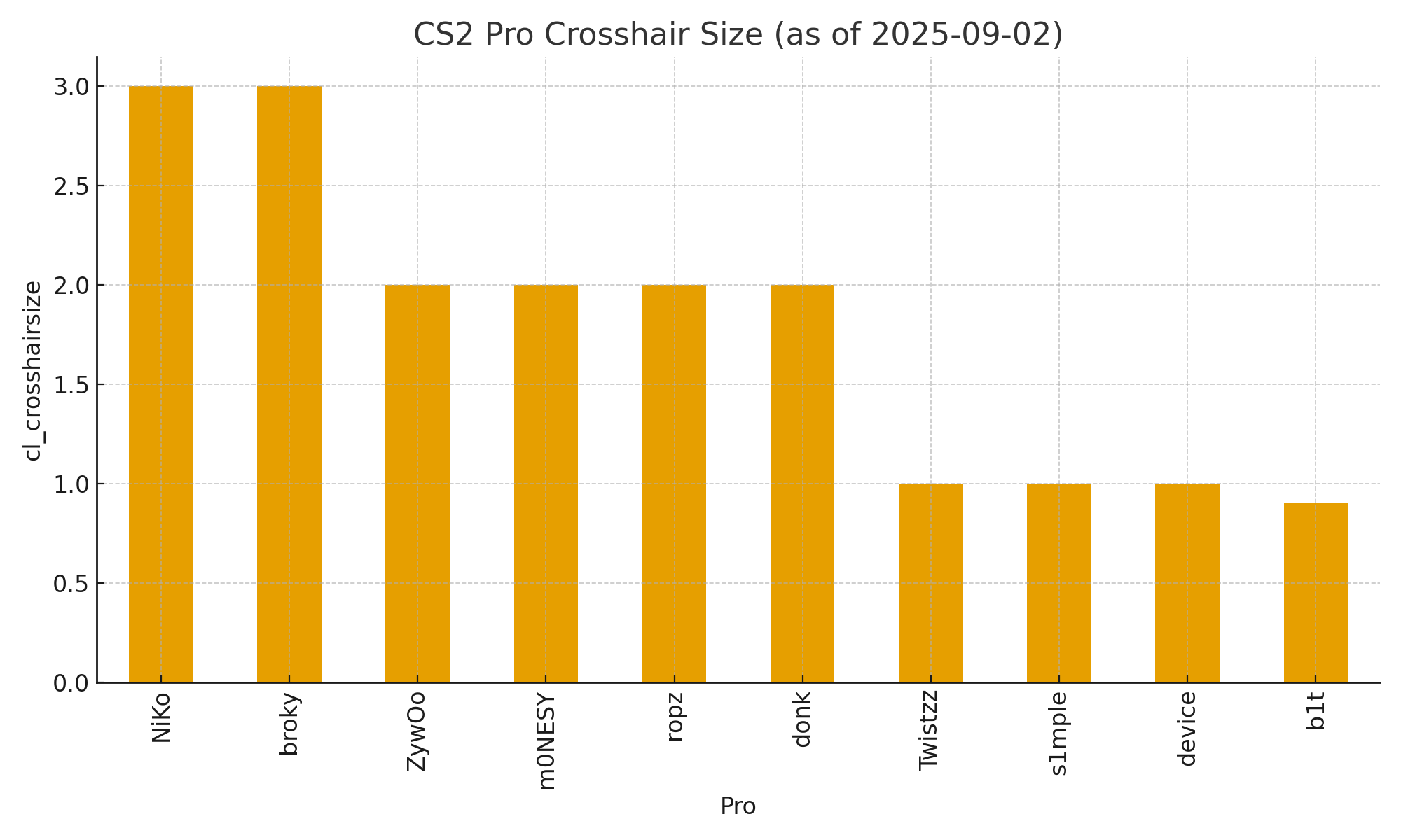 Best CS2 Pro Crosshairs