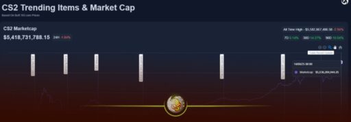 Chart showing CS2 skins market cap surpassing $5 billion in 2025, representing the booming Counter-Strike 2 skin economy.