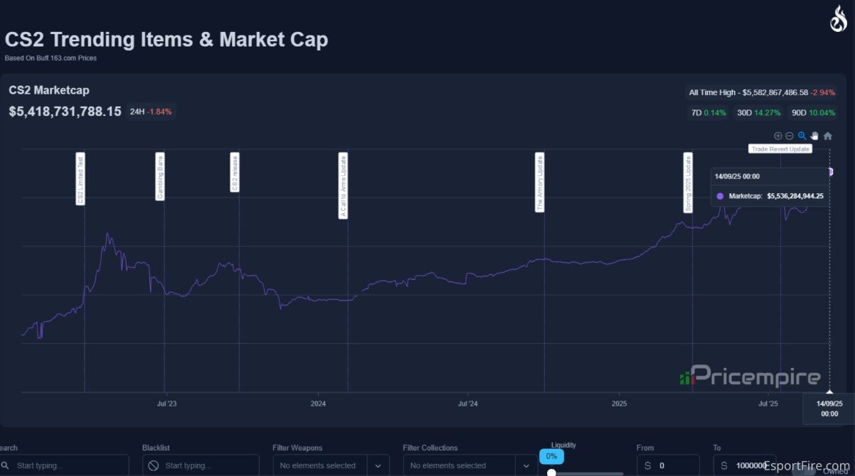 cs2 skins market cap
