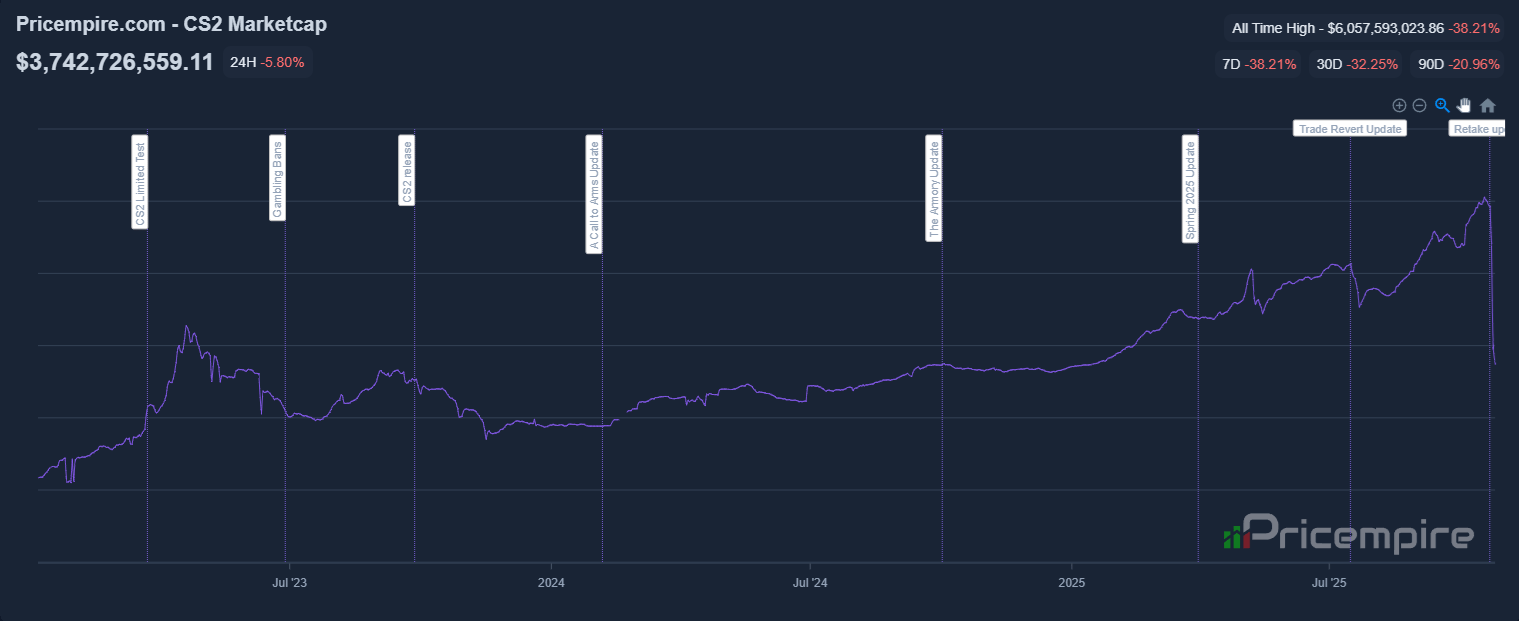 CS2 skins Market Cap