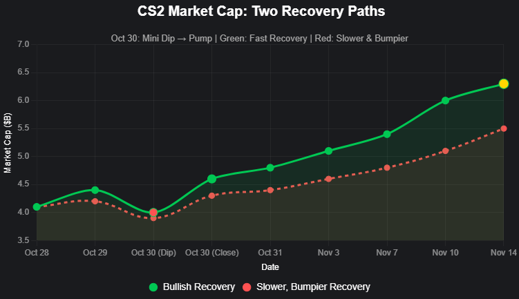 CS2 Skin Market Recovery