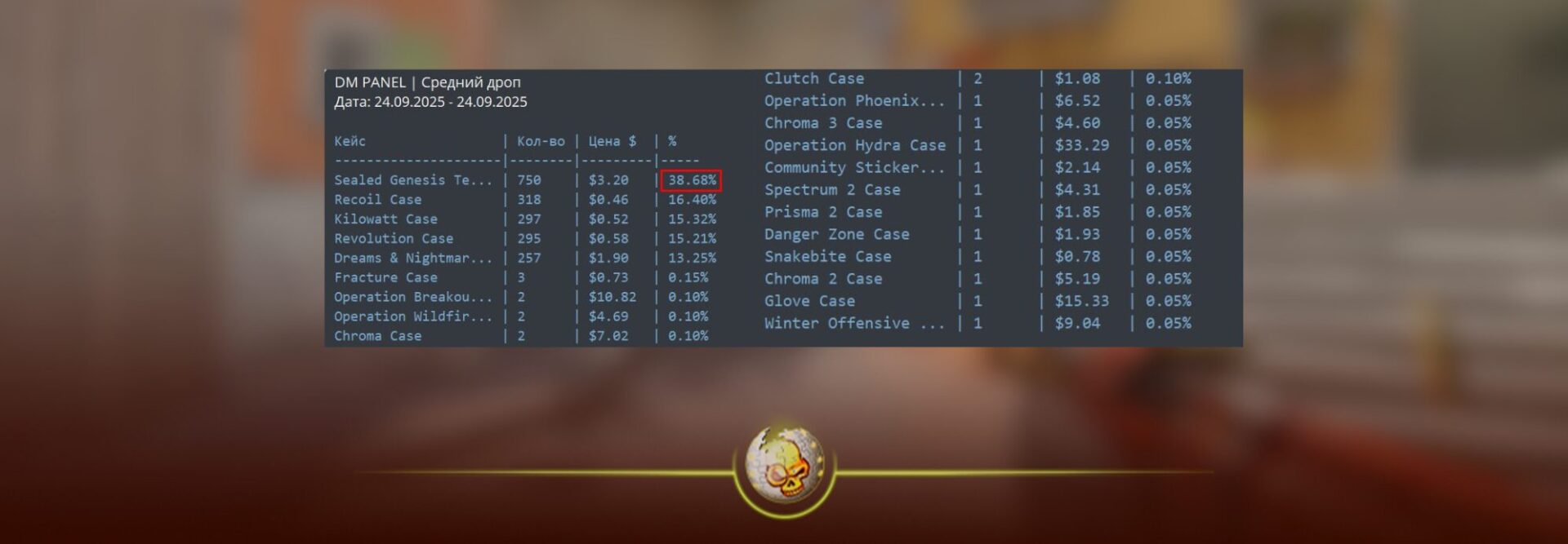 CS2 removes rare case drops from the active drop pool showing new weekly drop data