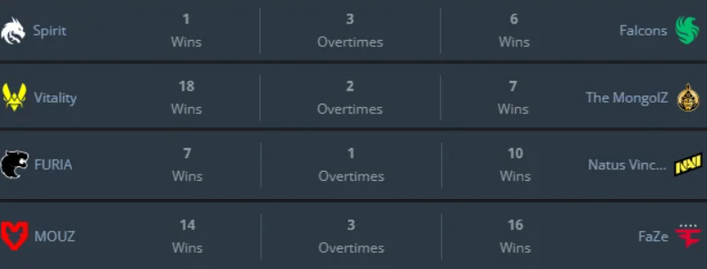 Major playoffs - A look at the head to head matchup between the teams that are in the quarterfinals