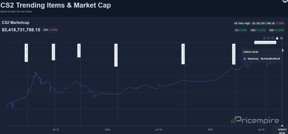 cs2 market cap