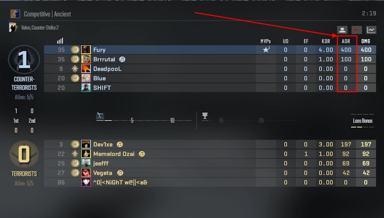 ADR compared to other stats