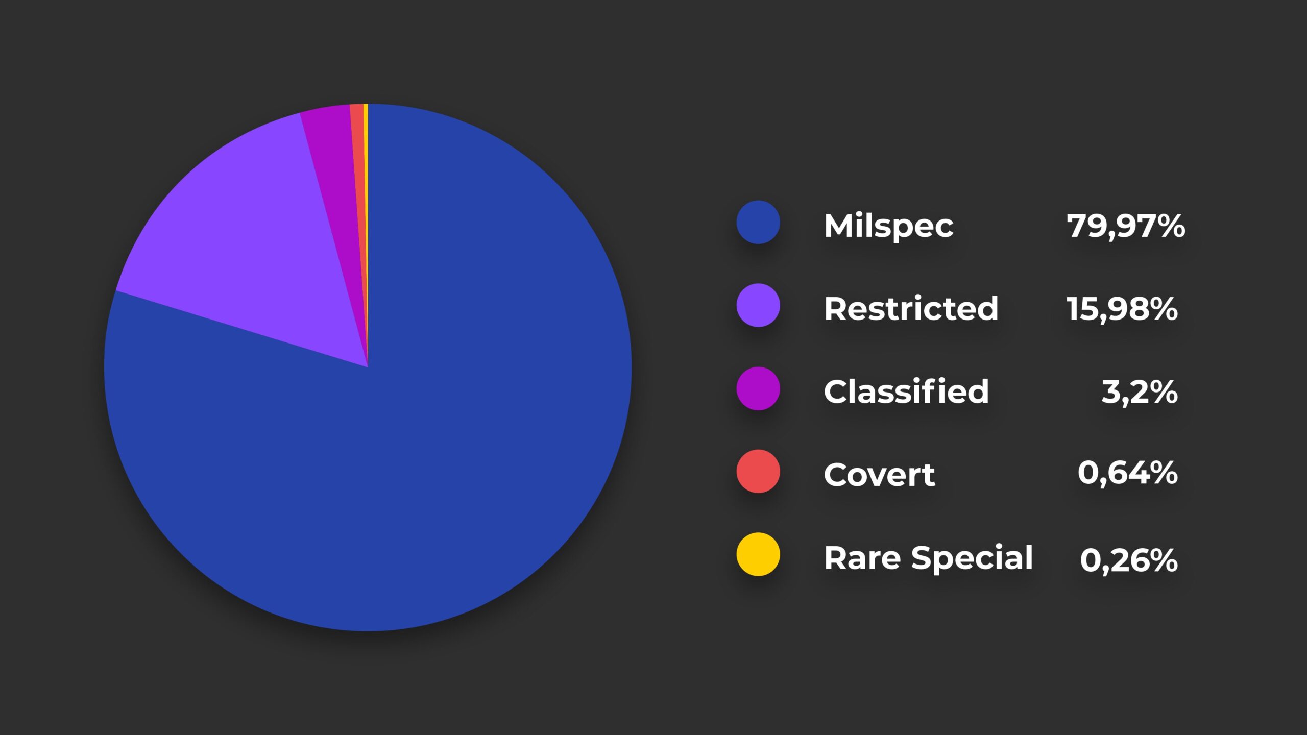 Najważniejsze, szanse na rarity w skrzynkach