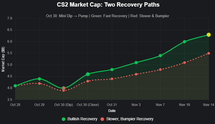 How Professionals Time the CS2 Skin Market