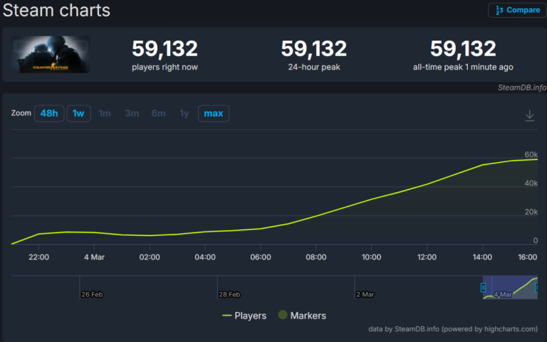 CS:GO Steam Charts: Why CS:GO Suddenly Returned to Steam