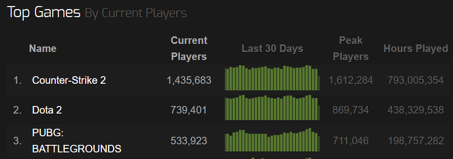 CS:GO Steam Charts Show