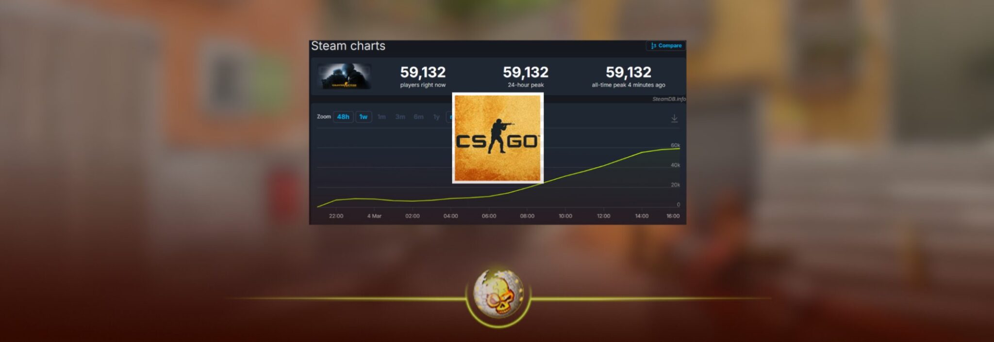 CS:GO Steam Charts: Why CS:GO Suddenly Returned to Steam