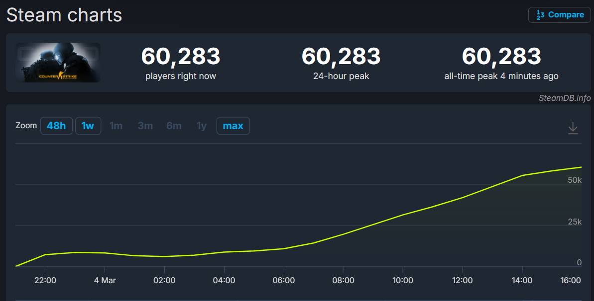 CS:GO Steam Charts 