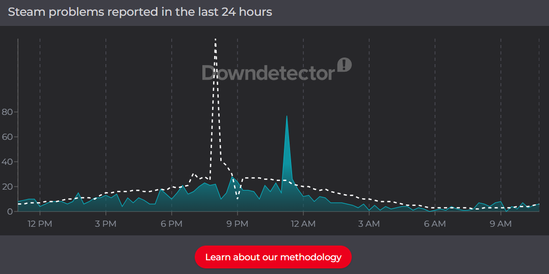 is steam down cs2