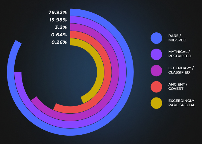 weekly drop odds cs2