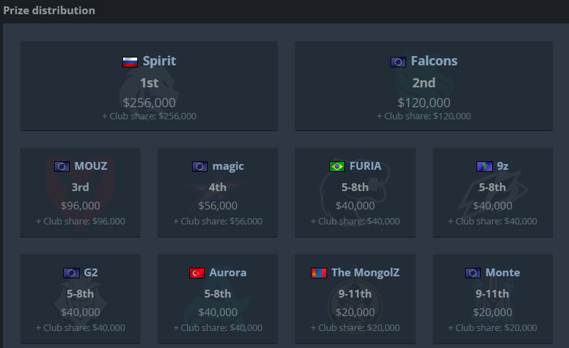 PGL Astana 2026 Prize Pool