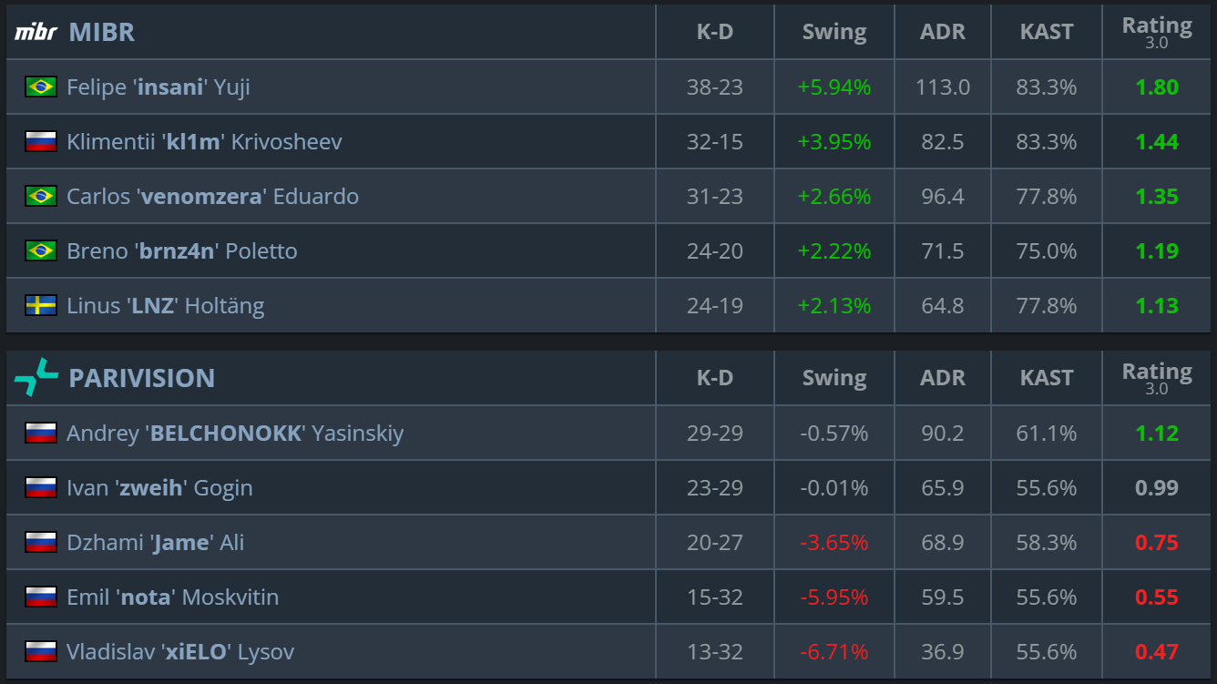 MIBR Reach Upper Final at CS Asia Championships 2026 After Dominant PARIVISION Win