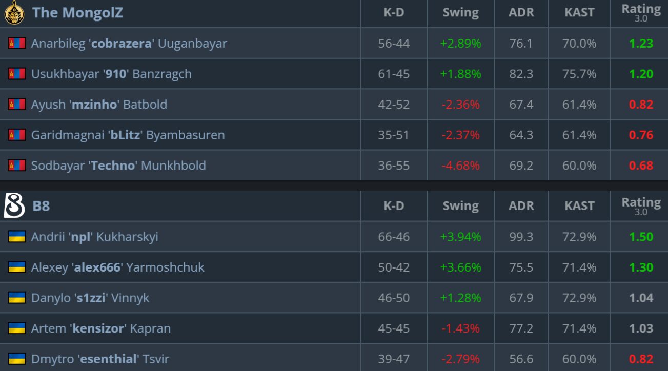 B8 Reach Upper Final at CS Asia Championships 2026 After Beating The MongolZ