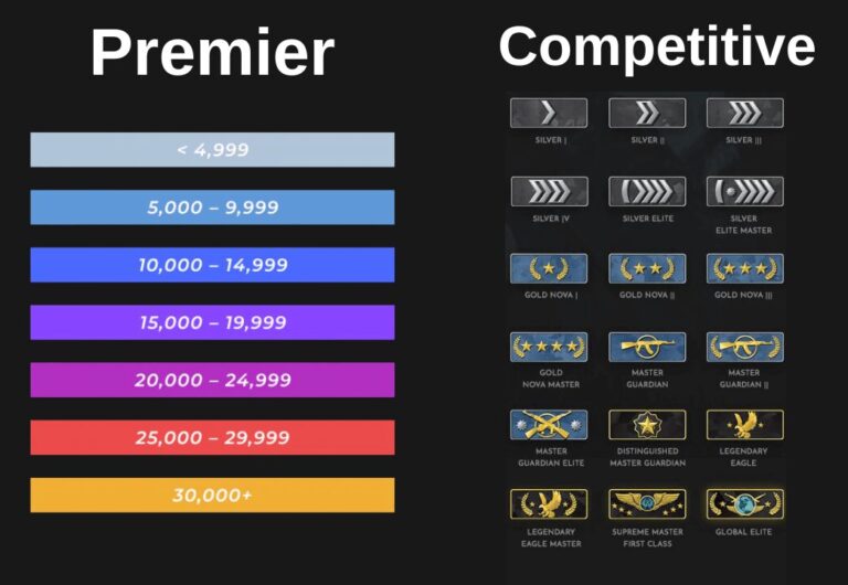 CS2 Premier Ratings Explained 2026