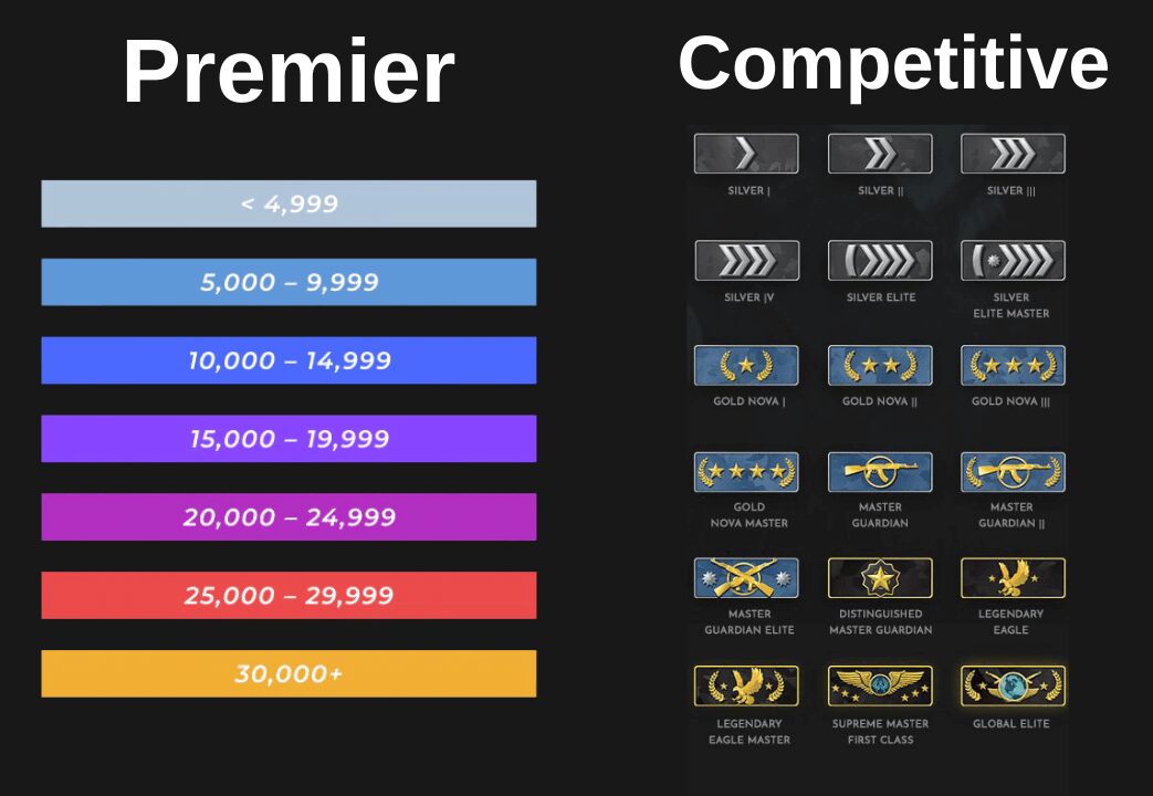 Premier Rating vs Competitive Ranks