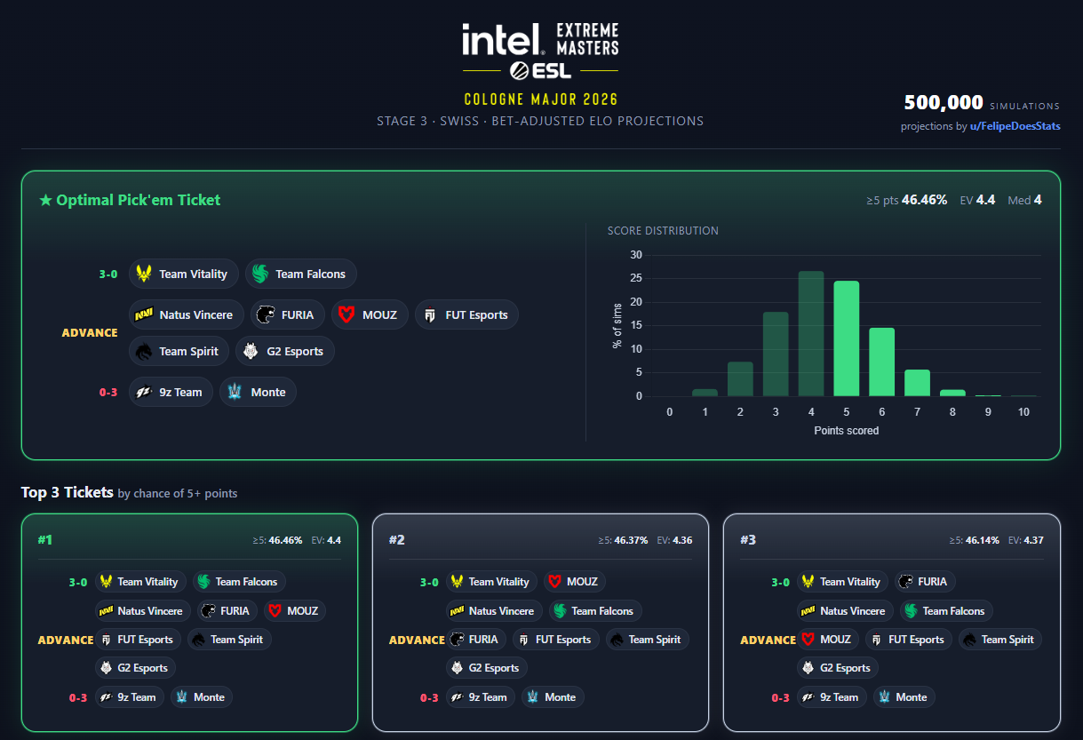 IEM Cologne Major 2026 Predictions