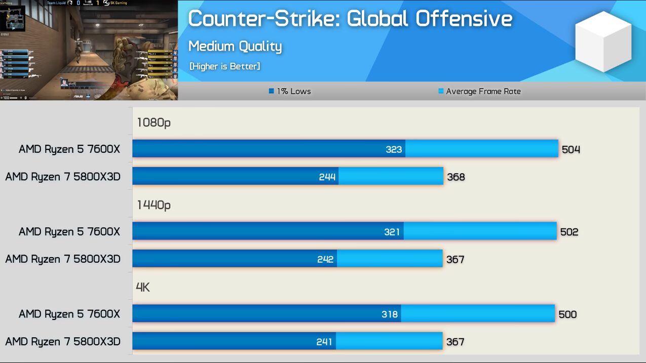 Why CS2 Is More CPU Dependent Than It Looks