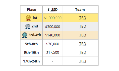 CS2 Major Prize Pool 2026