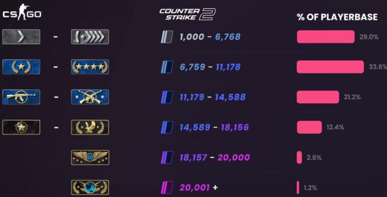 CS2 Premier Ratings