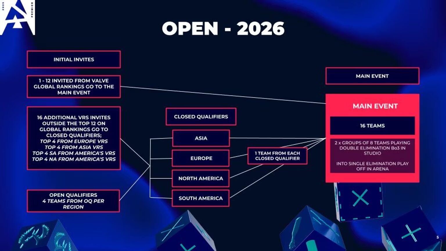 BLAST Summer 2026 Format