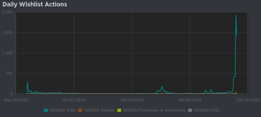 Steam 100,000 Wishlist Policy