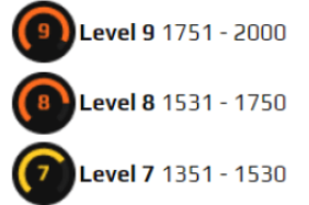 FACEIT Levels 7 to 9 cs2 faceit ranks