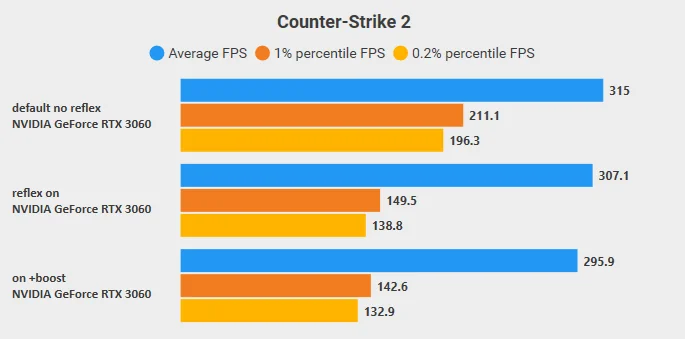 CS2 NVIDIA Reflex On or Off in 2026?