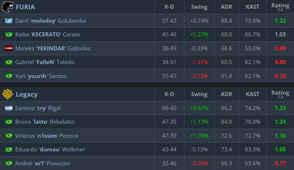 Legacy Beat FURIA for Third Place cs2 EWC