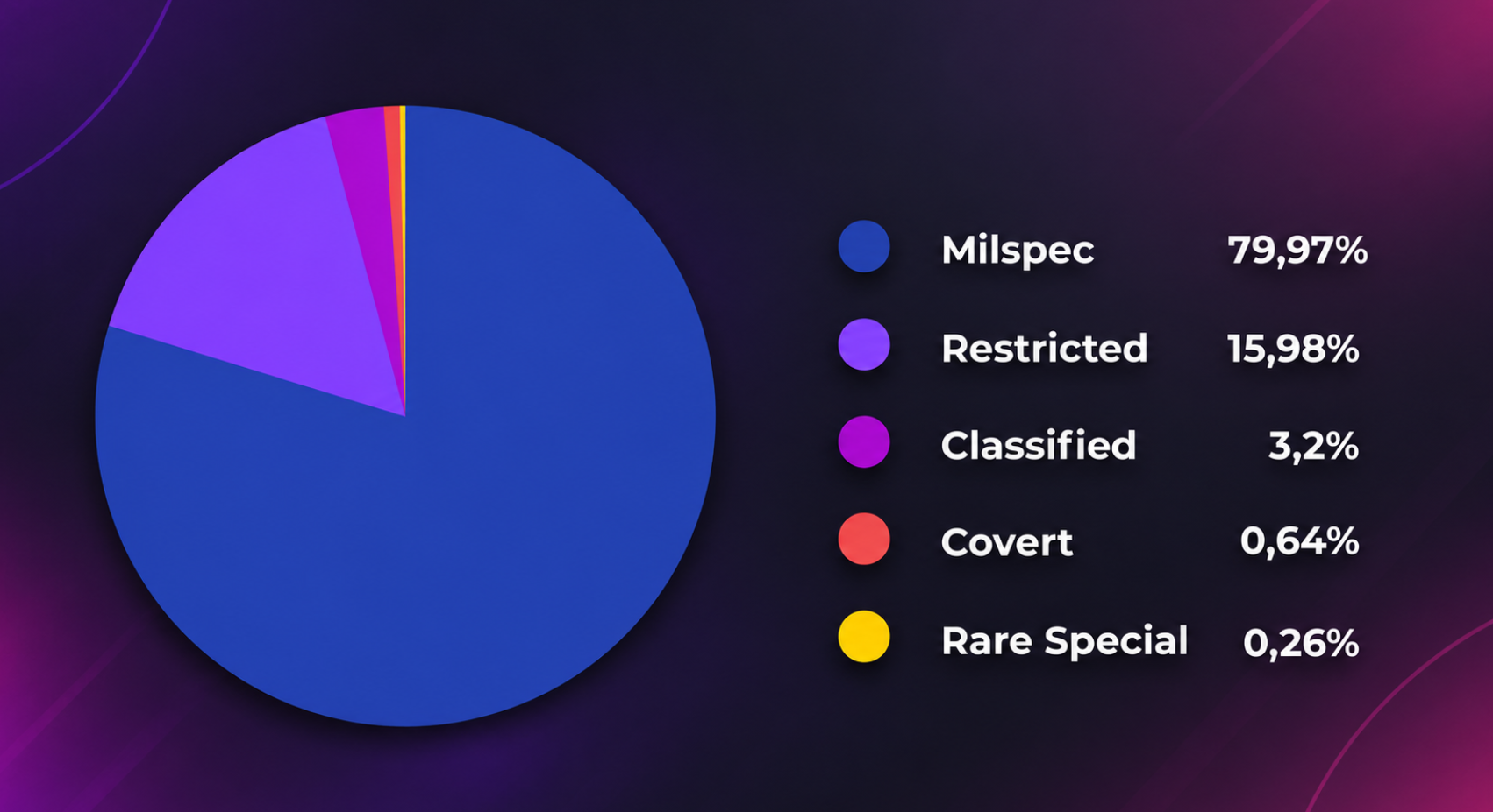 CS2 case drop odds by skin rarity